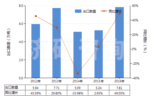 2012-2016年中國(guó)氰化鈉(山奈)(HS28371110)出口量及增速統(tǒng)計(jì)